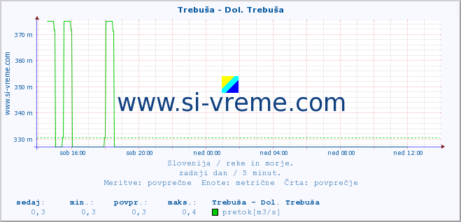 POVPREČJE :: Trebuša - Dol. Trebuša :: temperatura | pretok | višina :: zadnji dan / 5 minut.