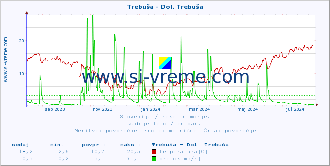 POVPREČJE :: Trebuša - Dol. Trebuša :: temperatura | pretok | višina :: zadnje leto / en dan.