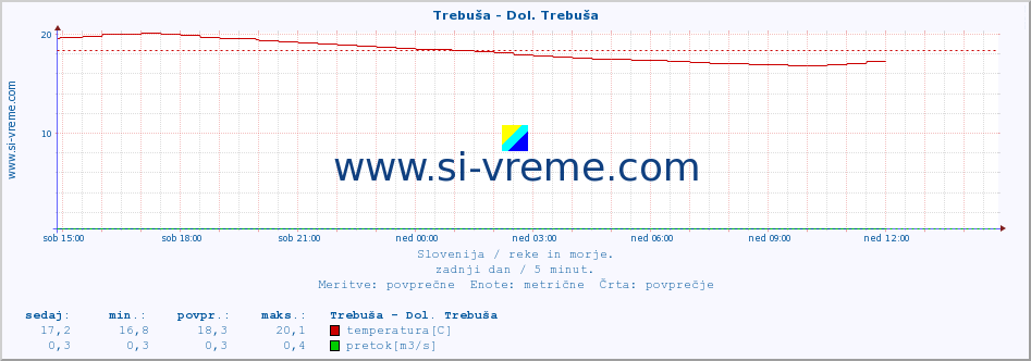 POVPREČJE :: Trebuša - Dol. Trebuša :: temperatura | pretok | višina :: zadnji dan / 5 minut.