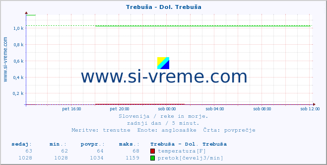 POVPREČJE :: Trebuša - Dol. Trebuša :: temperatura | pretok | višina :: zadnji dan / 5 minut.