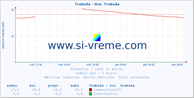 POVPREČJE :: Trebuša - Dol. Trebuša :: temperatura | pretok | višina :: zadnji dan / 5 minut.