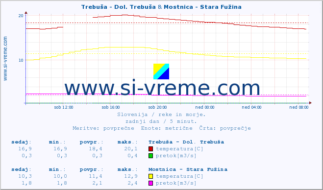 POVPREČJE :: Trebuša - Dol. Trebuša & Mostnica - Stara Fužina :: temperatura | pretok | višina :: zadnji dan / 5 minut.