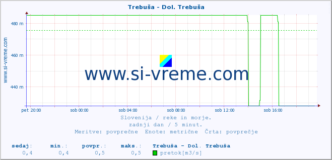 POVPREČJE :: Trebuša - Dol. Trebuša :: temperatura | pretok | višina :: zadnji dan / 5 minut.