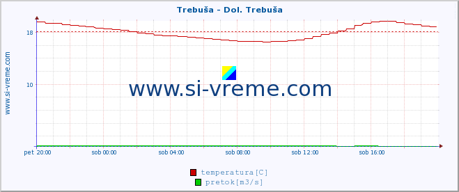 POVPREČJE :: Trebuša - Dol. Trebuša :: temperatura | pretok | višina :: zadnji dan / 5 minut.