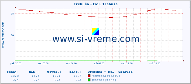 POVPREČJE :: Trebuša - Dol. Trebuša :: temperatura | pretok | višina :: zadnji dan / 5 minut.