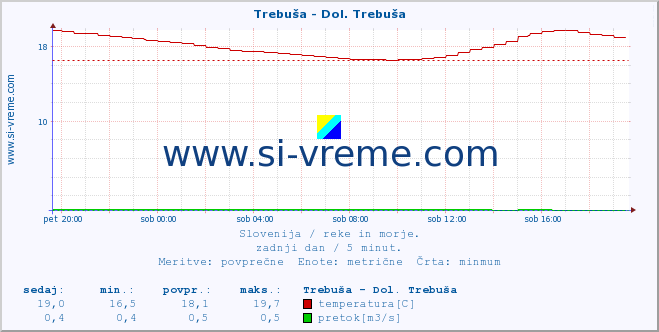 POVPREČJE :: Trebuša - Dol. Trebuša :: temperatura | pretok | višina :: zadnji dan / 5 minut.