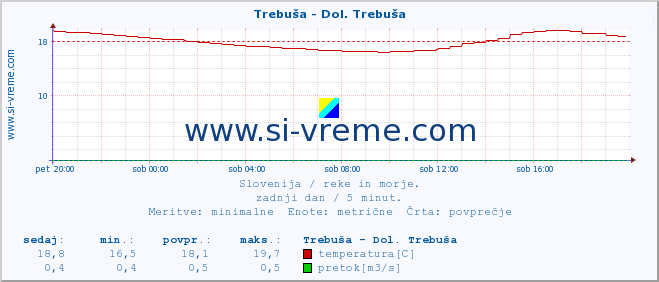 POVPREČJE :: Trebuša - Dol. Trebuša :: temperatura | pretok | višina :: zadnji dan / 5 minut.