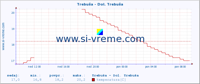 POVPREČJE :: Trebuša - Dol. Trebuša :: temperatura | pretok | višina :: zadnji dan / 5 minut.