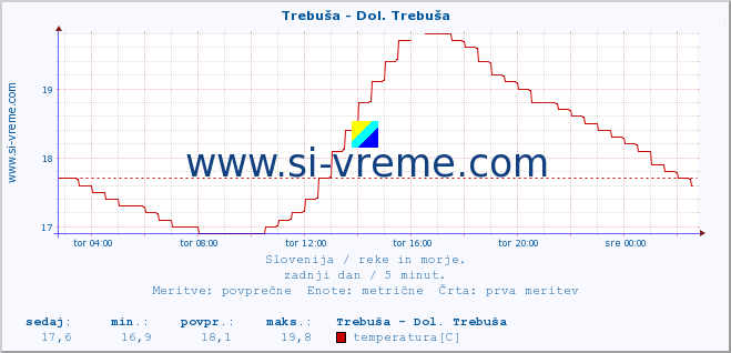 POVPREČJE :: Trebuša - Dol. Trebuša :: temperatura | pretok | višina :: zadnji dan / 5 minut.