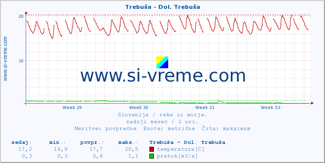 POVPREČJE :: Trebuša - Dol. Trebuša :: temperatura | pretok | višina :: zadnji mesec / 2 uri.