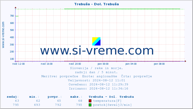 POVPREČJE :: Trebuša - Dol. Trebuša :: temperatura | pretok | višina :: zadnji dan / 5 minut.