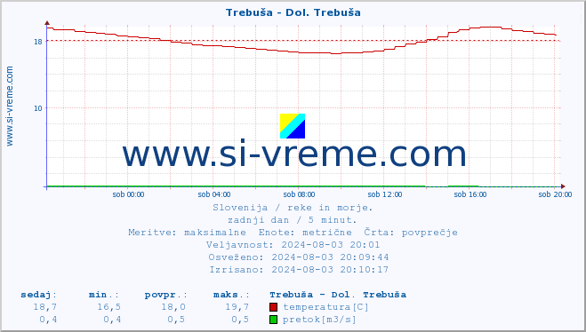 POVPREČJE :: Trebuša - Dol. Trebuša :: temperatura | pretok | višina :: zadnji dan / 5 minut.