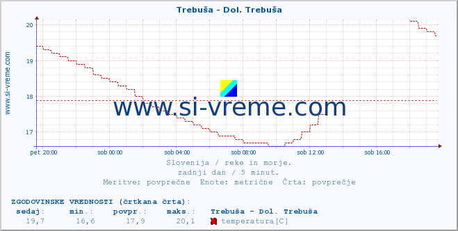 POVPREČJE :: Trebuša - Dol. Trebuša :: temperatura | pretok | višina :: zadnji dan / 5 minut.