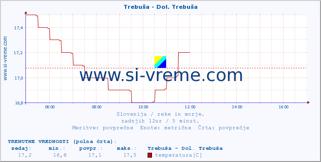 POVPREČJE :: Trebuša - Dol. Trebuša :: temperatura | pretok | višina :: zadnji dan / 5 minut.