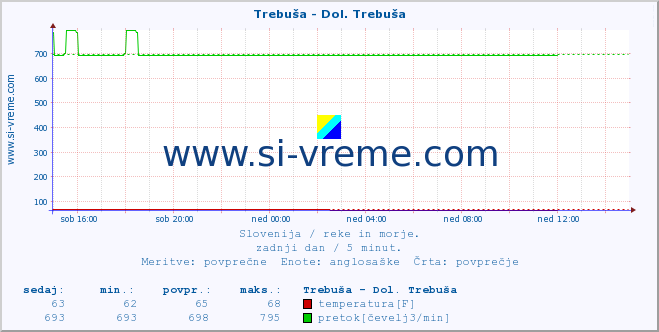 POVPREČJE :: Trebuša - Dol. Trebuša :: temperatura | pretok | višina :: zadnji dan / 5 minut.