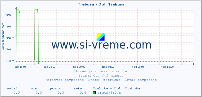 POVPREČJE :: Trebuša - Dol. Trebuša :: temperatura | pretok | višina :: zadnji dan / 5 minut.