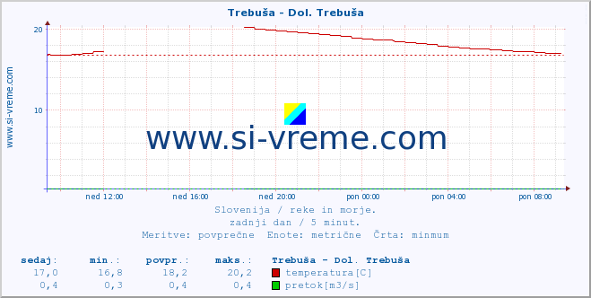 POVPREČJE :: Trebuša - Dol. Trebuša :: temperatura | pretok | višina :: zadnji dan / 5 minut.