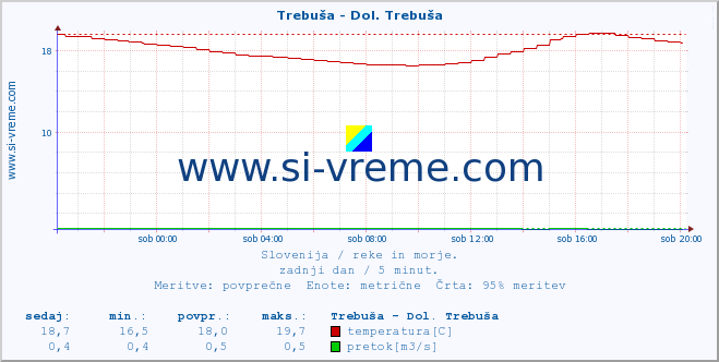 POVPREČJE :: Trebuša - Dol. Trebuša :: temperatura | pretok | višina :: zadnji dan / 5 minut.