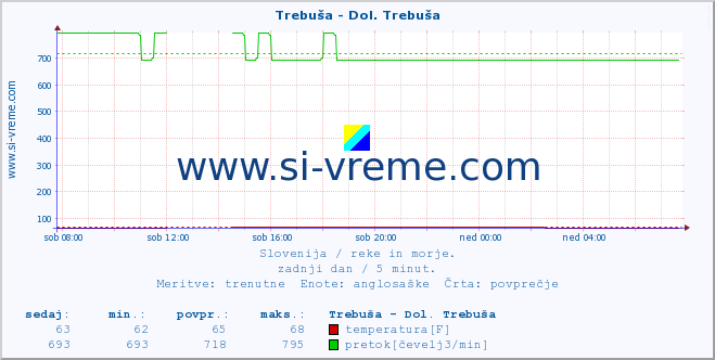 POVPREČJE :: Trebuša - Dol. Trebuša :: temperatura | pretok | višina :: zadnji dan / 5 minut.