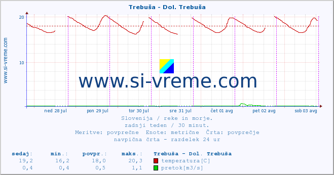 POVPREČJE :: Trebuša - Dol. Trebuša :: temperatura | pretok | višina :: zadnji teden / 30 minut.