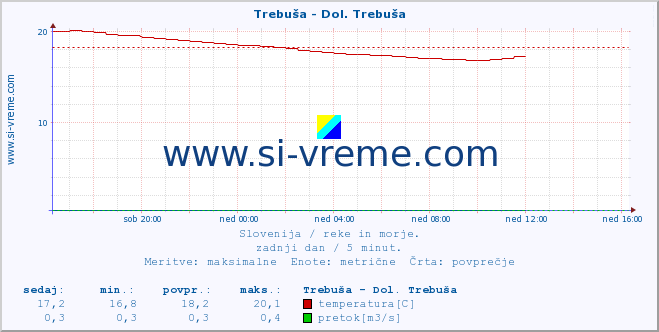 POVPREČJE :: Trebuša - Dol. Trebuša :: temperatura | pretok | višina :: zadnji dan / 5 minut.