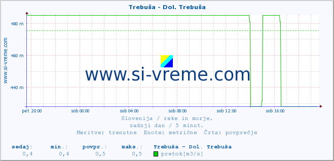 POVPREČJE :: Trebuša - Dol. Trebuša :: temperatura | pretok | višina :: zadnji dan / 5 minut.