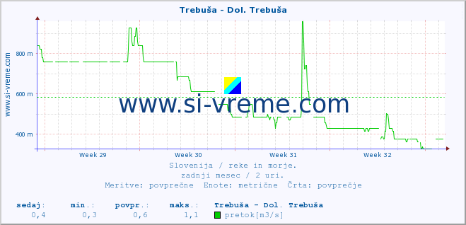 POVPREČJE :: Trebuša - Dol. Trebuša :: temperatura | pretok | višina :: zadnji mesec / 2 uri.