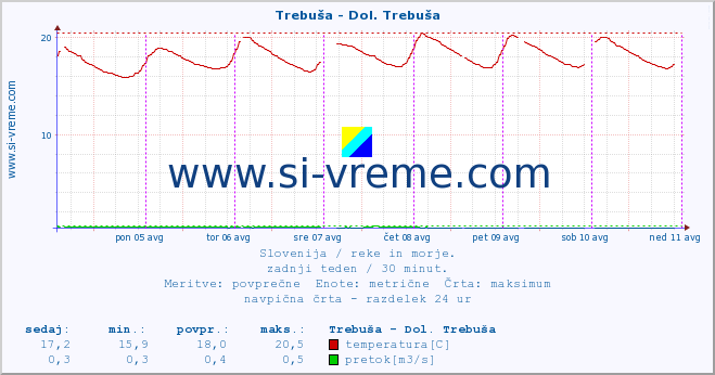 POVPREČJE :: Trebuša - Dol. Trebuša :: temperatura | pretok | višina :: zadnji teden / 30 minut.