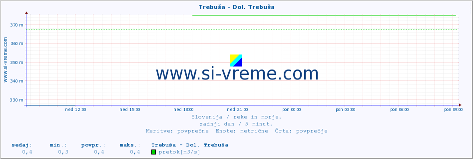 POVPREČJE :: Trebuša - Dol. Trebuša :: temperatura | pretok | višina :: zadnji dan / 5 minut.