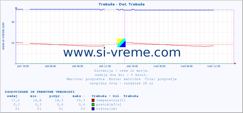 POVPREČJE :: Trebuša - Dol. Trebuša :: temperatura | pretok | višina :: zadnja dva dni / 5 minut.