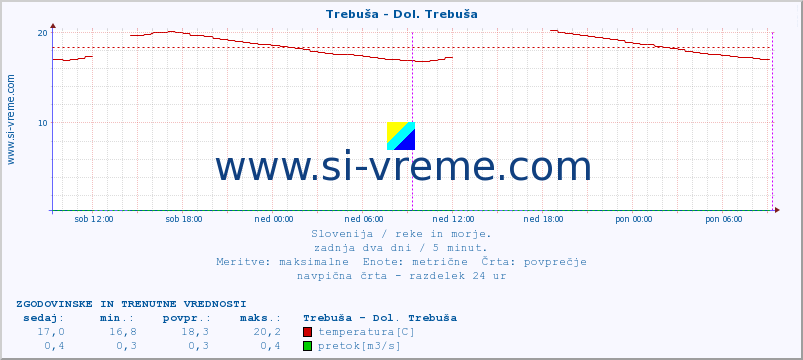 POVPREČJE :: Trebuša - Dol. Trebuša :: temperatura | pretok | višina :: zadnja dva dni / 5 minut.