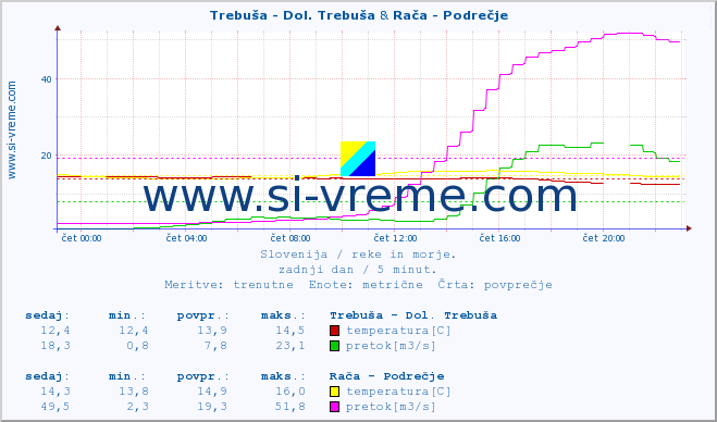 POVPREČJE :: Trebuša - Dol. Trebuša & Rača - Podrečje :: temperatura | pretok | višina :: zadnji dan / 5 minut.