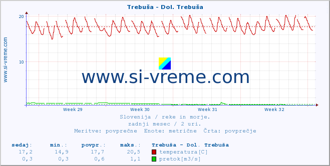 POVPREČJE :: Trebuša - Dol. Trebuša :: temperatura | pretok | višina :: zadnji mesec / 2 uri.