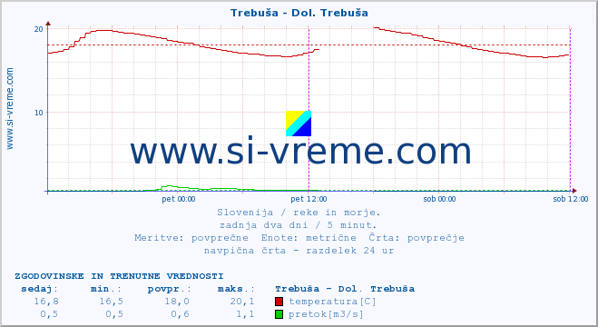 POVPREČJE :: Trebuša - Dol. Trebuša :: temperatura | pretok | višina :: zadnja dva dni / 5 minut.