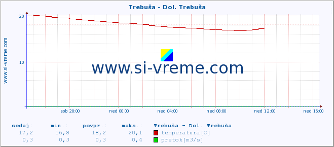 POVPREČJE :: Trebuša - Dol. Trebuša :: temperatura | pretok | višina :: zadnji dan / 5 minut.