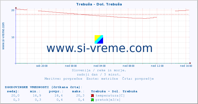 POVPREČJE :: Trebuša - Dol. Trebuša :: temperatura | pretok | višina :: zadnji dan / 5 minut.