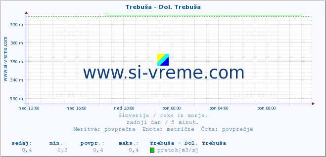 POVPREČJE :: Trebuša - Dol. Trebuša :: temperatura | pretok | višina :: zadnji dan / 5 minut.