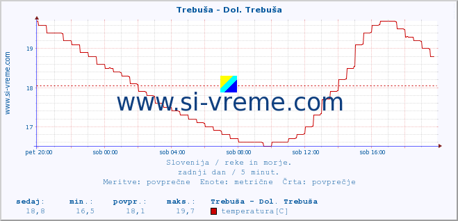 POVPREČJE :: Trebuša - Dol. Trebuša :: temperatura | pretok | višina :: zadnji dan / 5 minut.