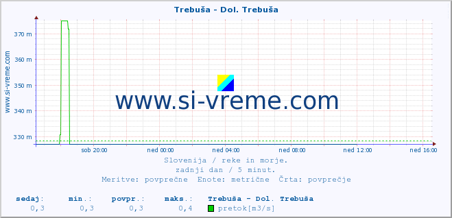 POVPREČJE :: Trebuša - Dol. Trebuša :: temperatura | pretok | višina :: zadnji dan / 5 minut.