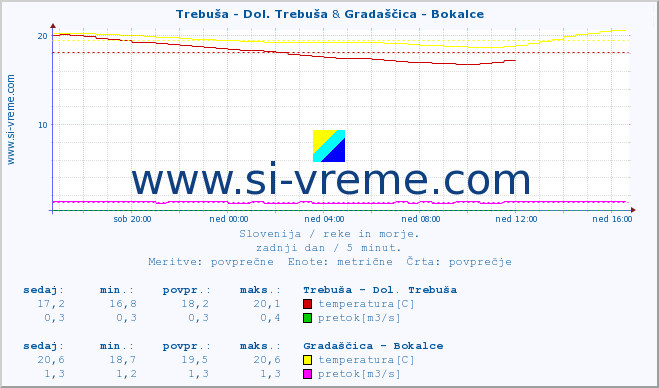 POVPREČJE :: Trebuša - Dol. Trebuša & Gradaščica - Bokalce :: temperatura | pretok | višina :: zadnji dan / 5 minut.