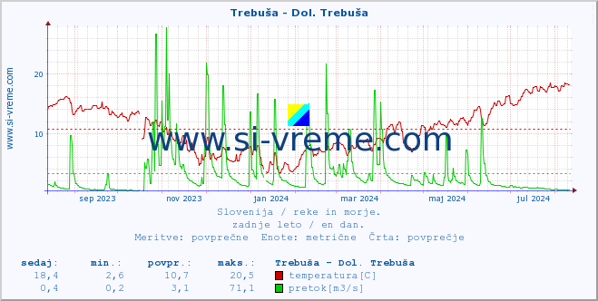 POVPREČJE :: Trebuša - Dol. Trebuša :: temperatura | pretok | višina :: zadnje leto / en dan.