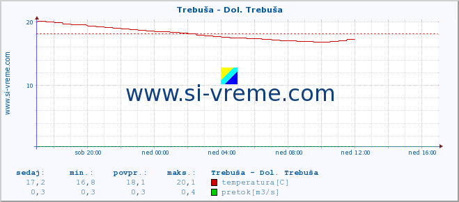 POVPREČJE :: Trebuša - Dol. Trebuša :: temperatura | pretok | višina :: zadnji dan / 5 minut.