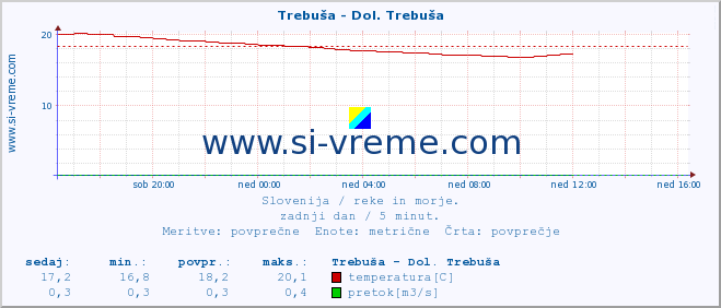 POVPREČJE :: Trebuša - Dol. Trebuša :: temperatura | pretok | višina :: zadnji dan / 5 minut.