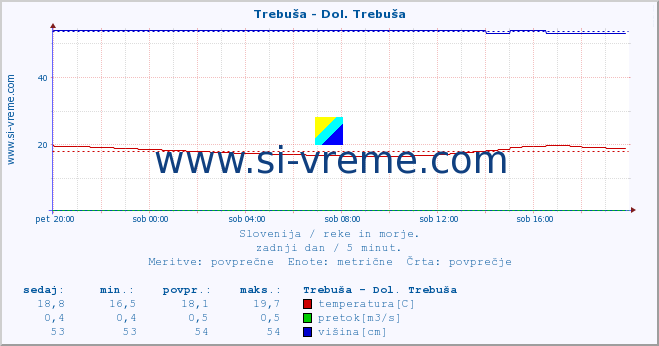 POVPREČJE :: Trebuša - Dol. Trebuša :: temperatura | pretok | višina :: zadnji dan / 5 minut.