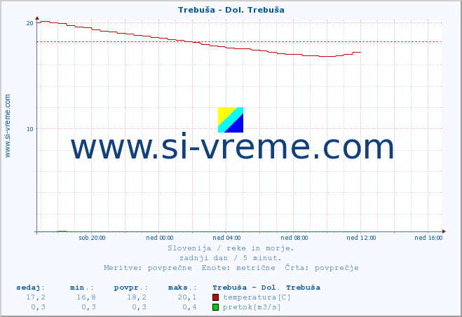 POVPREČJE :: Trebuša - Dol. Trebuša :: temperatura | pretok | višina :: zadnji dan / 5 minut.