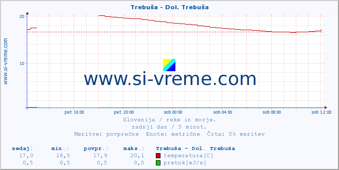 POVPREČJE :: Trebuša - Dol. Trebuša :: temperatura | pretok | višina :: zadnji dan / 5 minut.