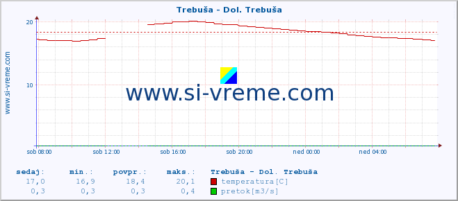 POVPREČJE :: Trebuša - Dol. Trebuša :: temperatura | pretok | višina :: zadnji dan / 5 minut.