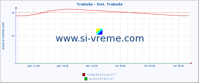 POVPREČJE :: Trebuša - Dol. Trebuša :: temperatura | pretok | višina :: zadnji dan / 5 minut.