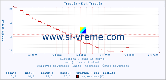 POVPREČJE :: Trebuša - Dol. Trebuša :: temperatura | pretok | višina :: zadnji dan / 5 minut.