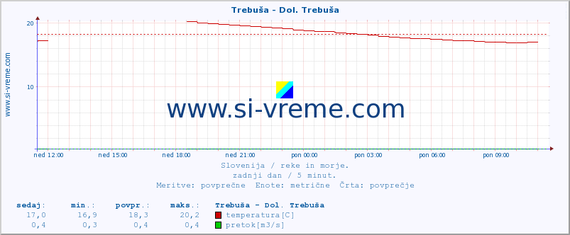 POVPREČJE :: Trebuša - Dol. Trebuša :: temperatura | pretok | višina :: zadnji dan / 5 minut.